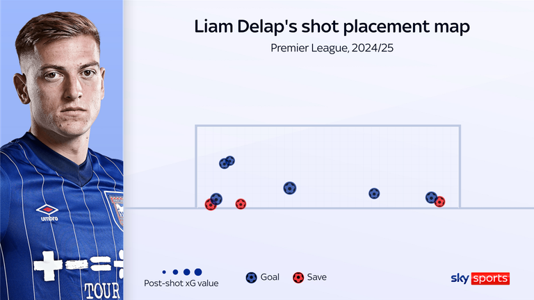 Liam Delap's open-play shots have been mostly aimed towards the corners